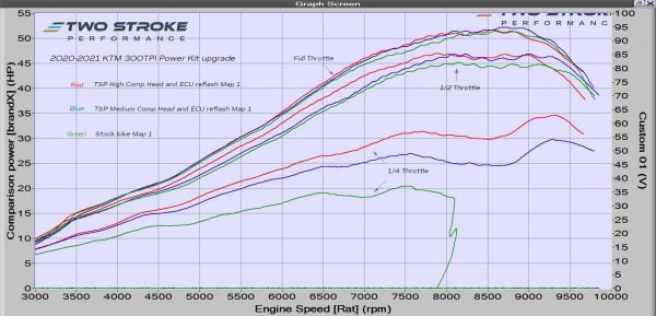 300TPI 2020 Power Kit Dyno Curves