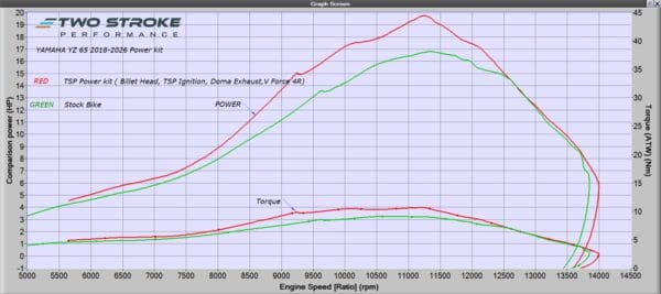 2018+ Yamaha YZ65 head dyno